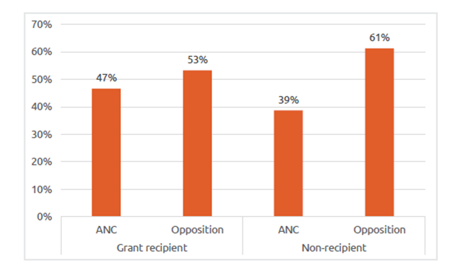 Figure 3: Voter choice of grant recipients and non-recipients at the end of 2023 