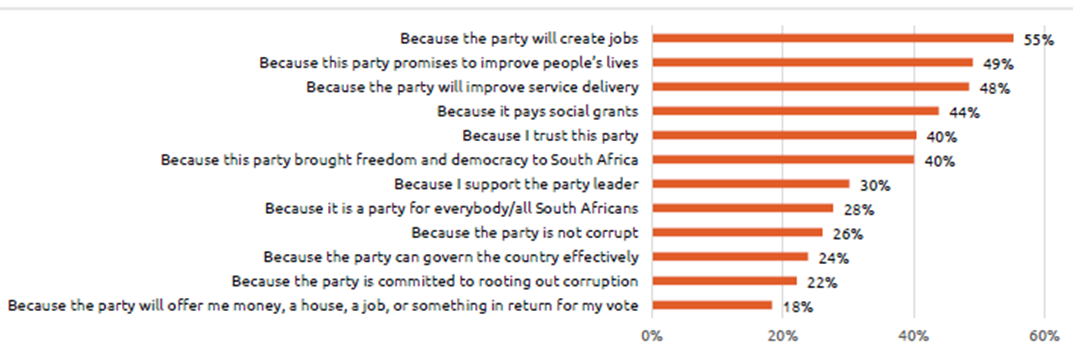 Figure 2: Reasons for party choice 
