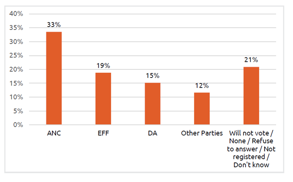 Figure 1: Party choice at the end of 2023